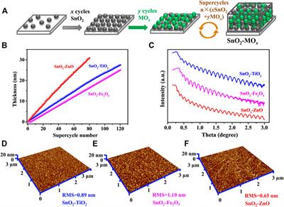 Atomic Layer Deposition of SnO2-Based Composite Anodes for Thin-Film Lithium-Ion Batteries